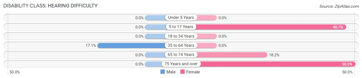 Disability in Brodnax: <span>Hearing Difficulty</span>