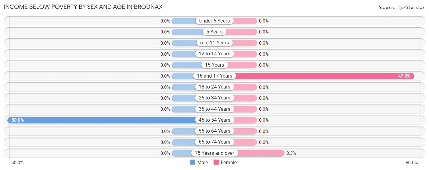 Income Below Poverty by Sex and Age in Brodnax