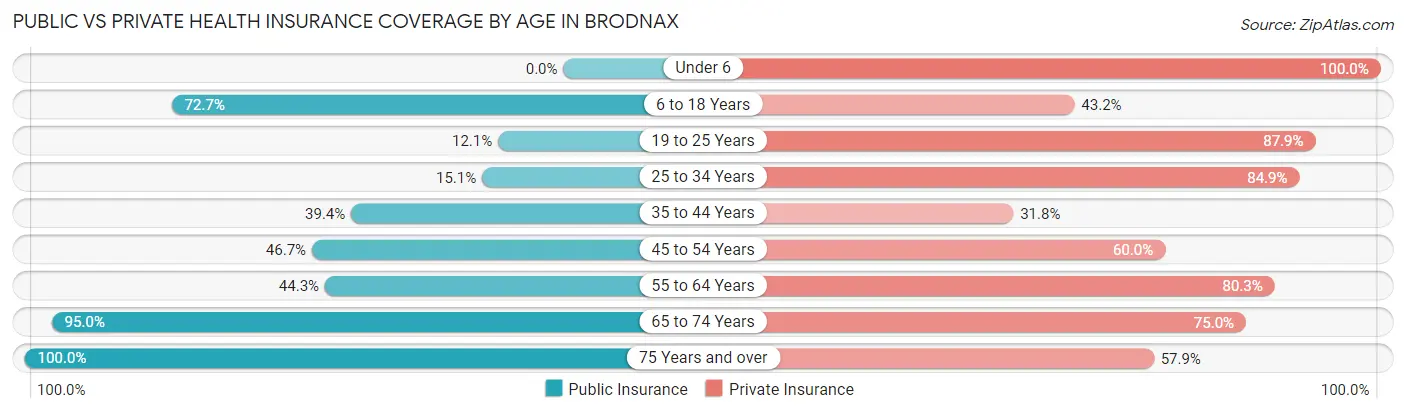 Public vs Private Health Insurance Coverage by Age in Brodnax