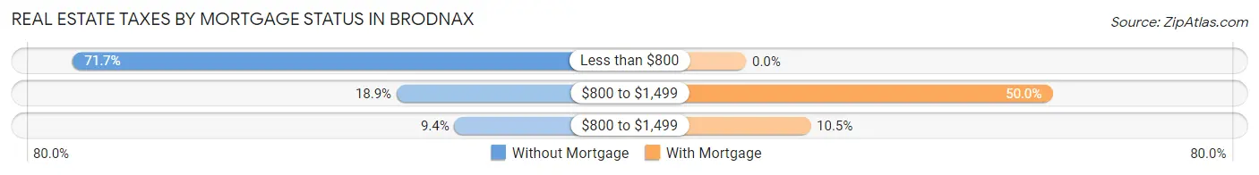 Real Estate Taxes by Mortgage Status in Brodnax