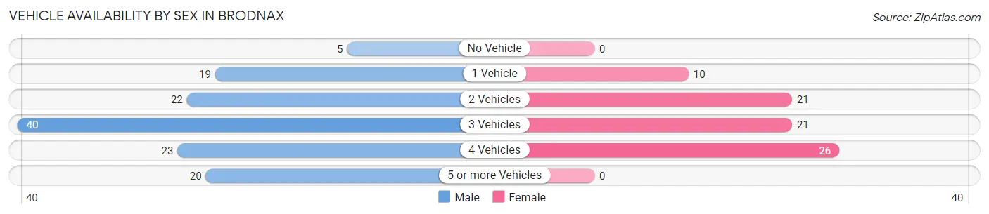 Vehicle Availability by Sex in Brodnax