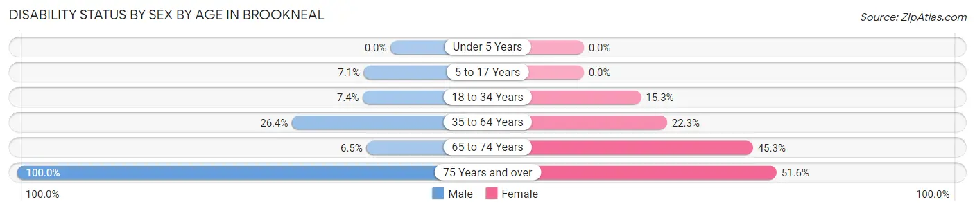 Disability Status by Sex by Age in Brookneal