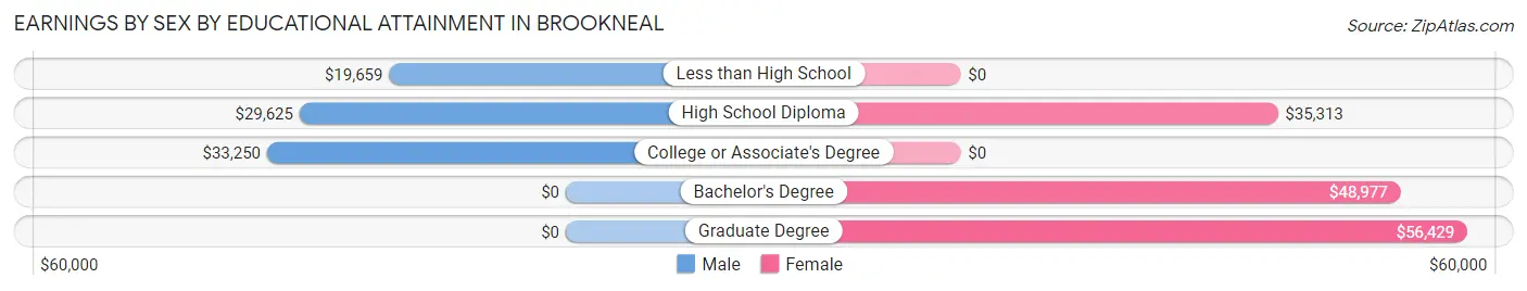 Earnings by Sex by Educational Attainment in Brookneal