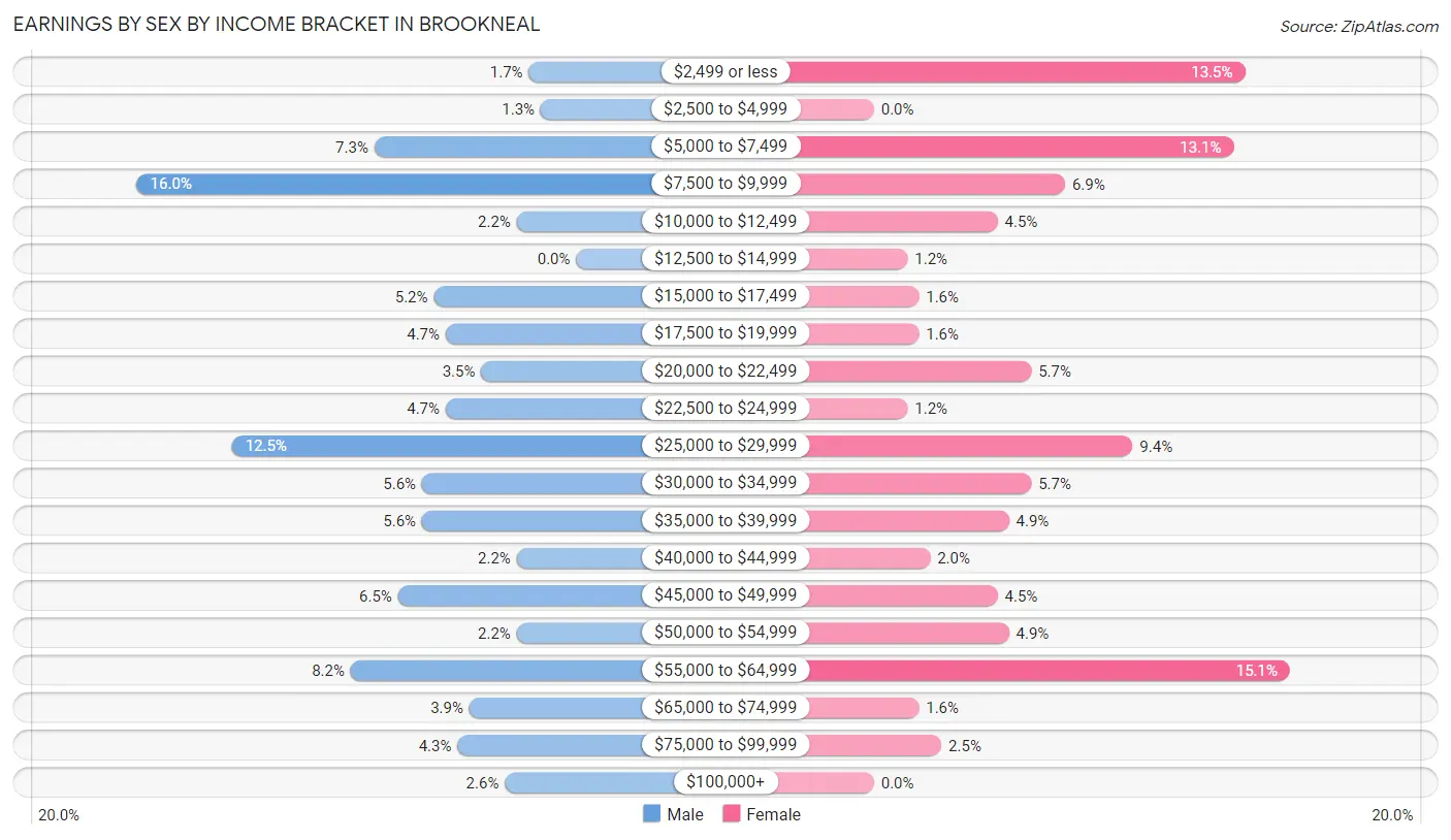 Earnings by Sex by Income Bracket in Brookneal