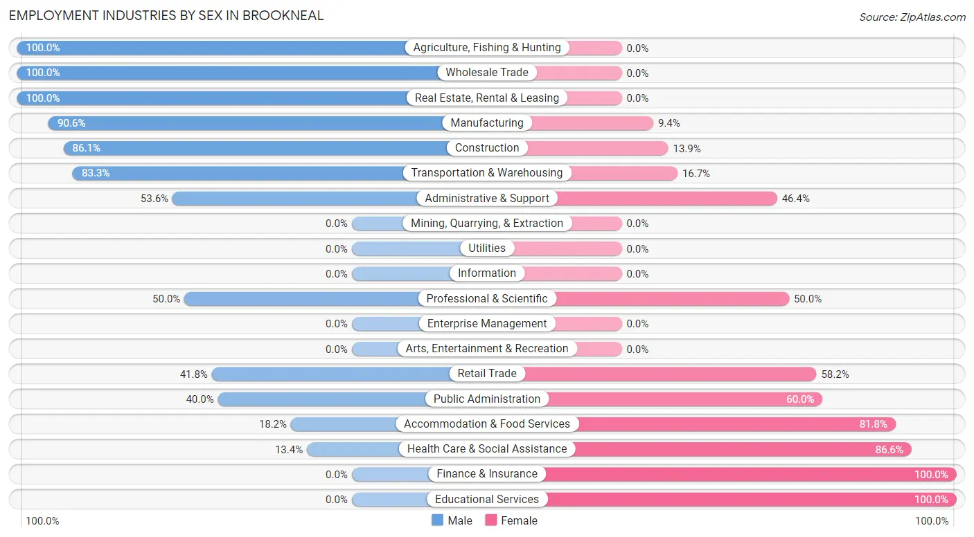 Employment Industries by Sex in Brookneal