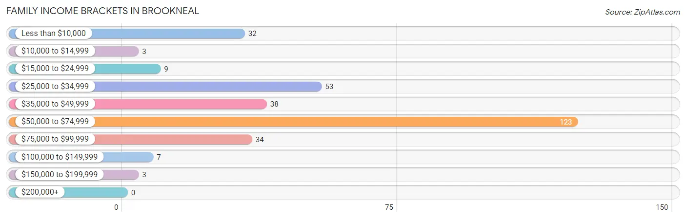 Family Income Brackets in Brookneal