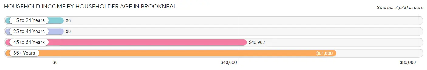 Household Income by Householder Age in Brookneal