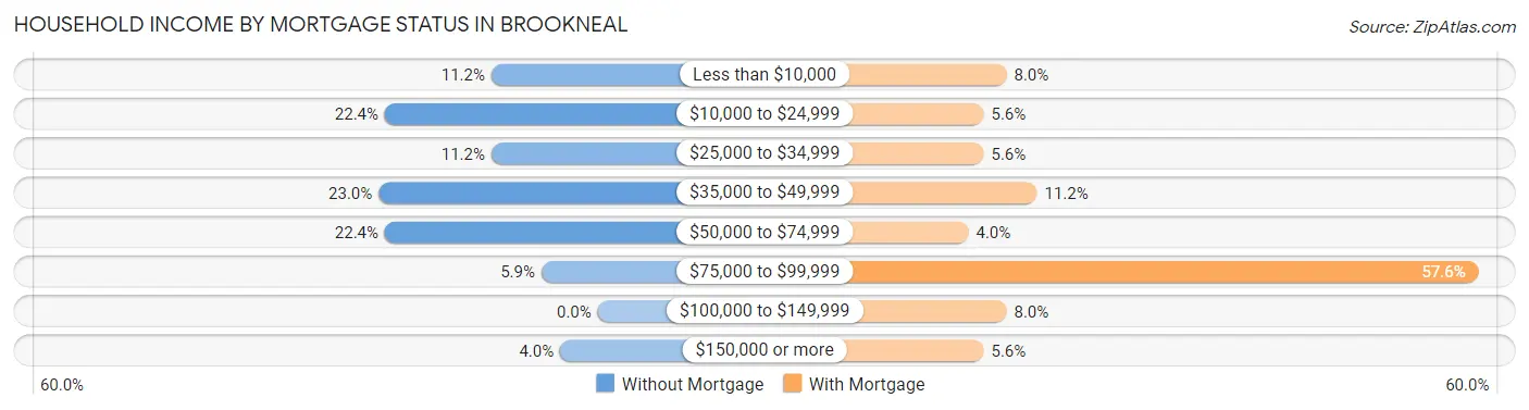 Household Income by Mortgage Status in Brookneal