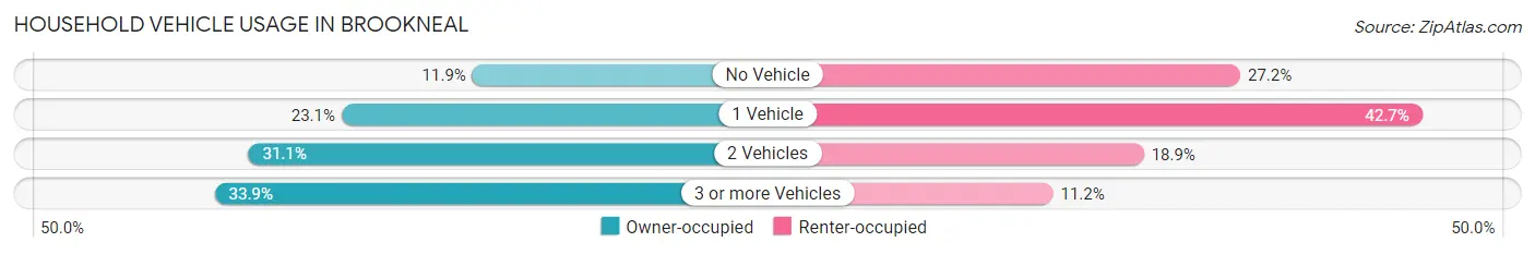 Household Vehicle Usage in Brookneal