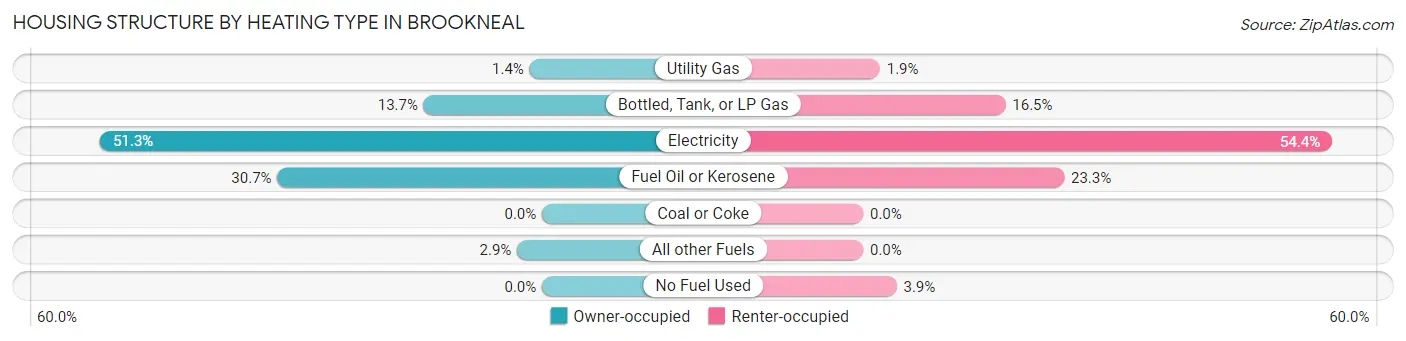 Housing Structure by Heating Type in Brookneal