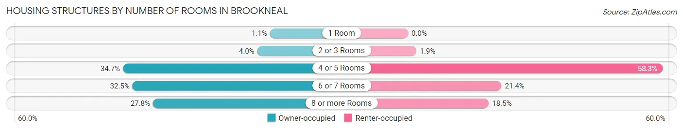 Housing Structures by Number of Rooms in Brookneal