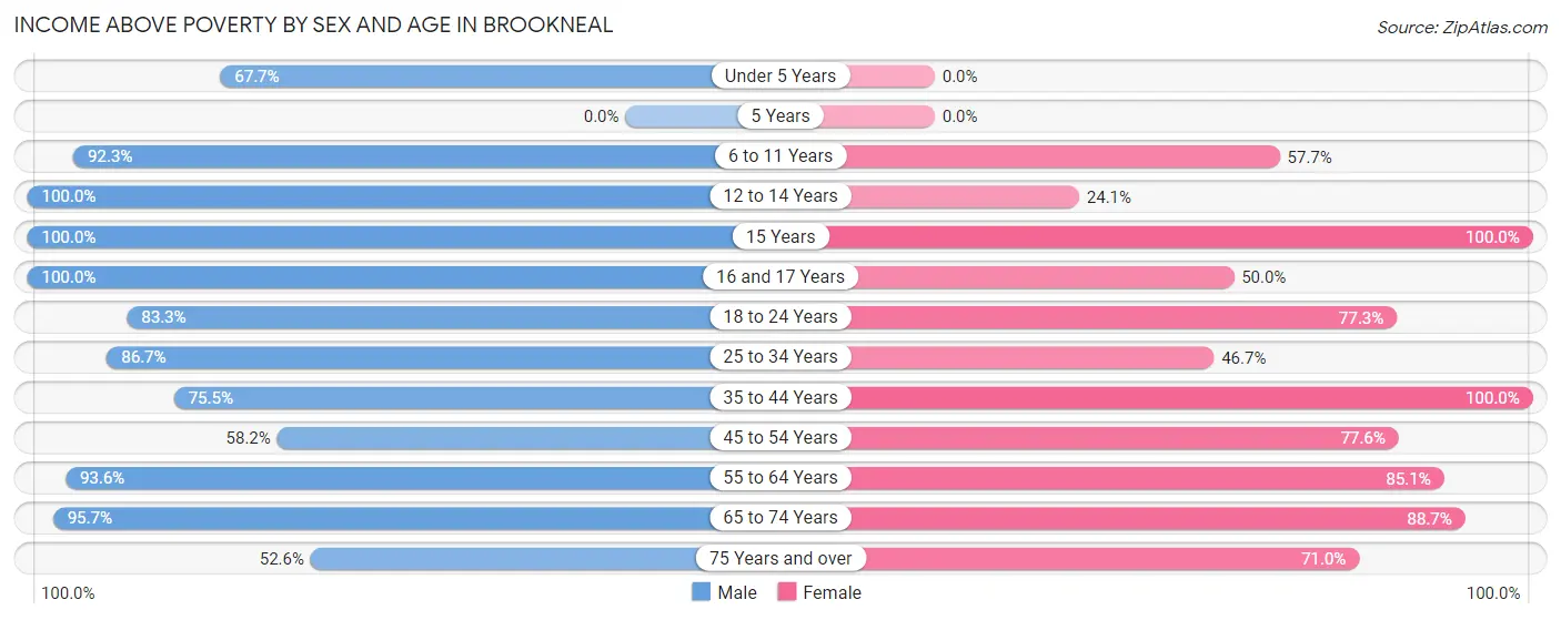 Income Above Poverty by Sex and Age in Brookneal