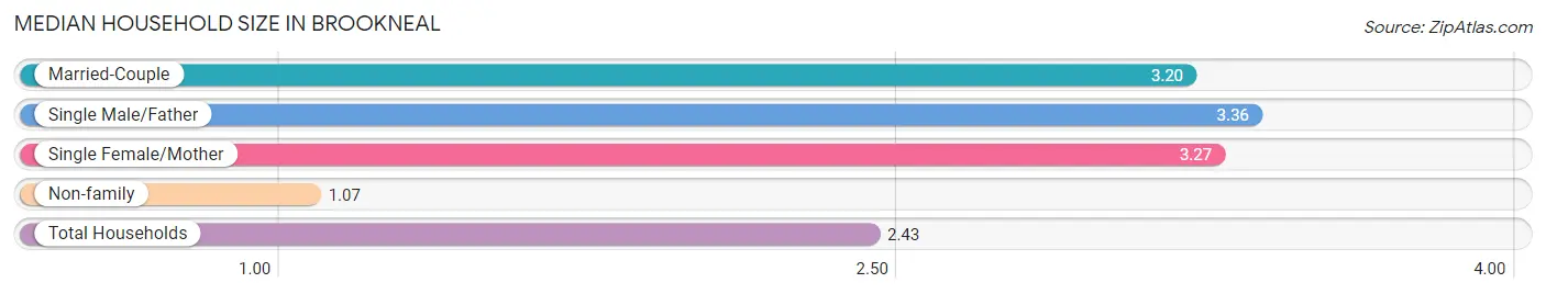 Median Household Size in Brookneal