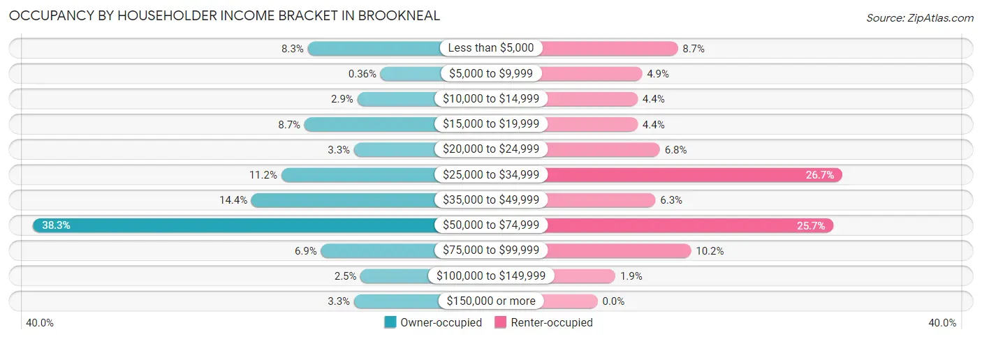 Occupancy by Householder Income Bracket in Brookneal