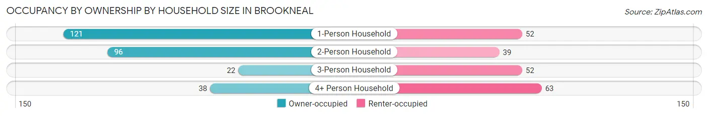 Occupancy by Ownership by Household Size in Brookneal