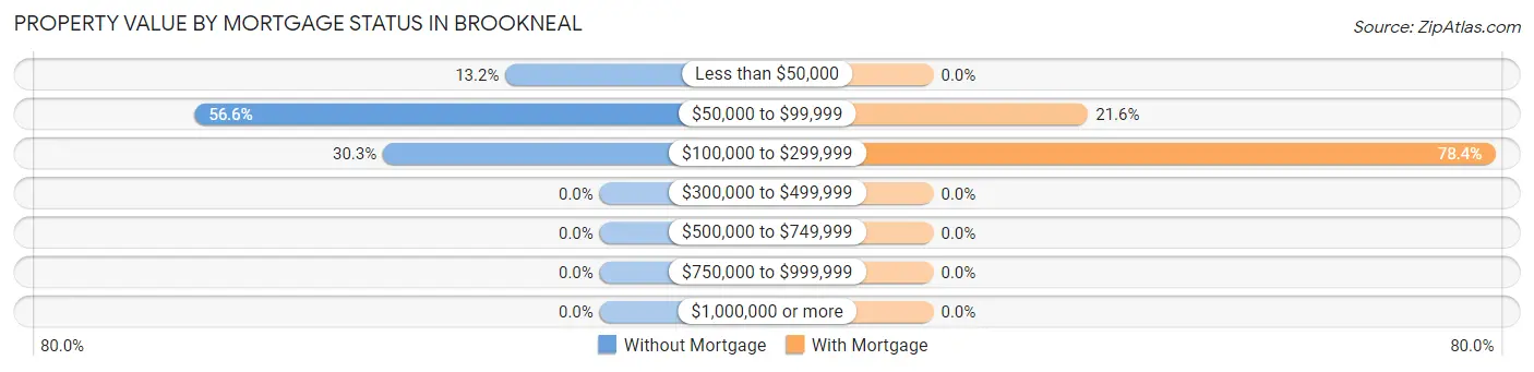 Property Value by Mortgage Status in Brookneal