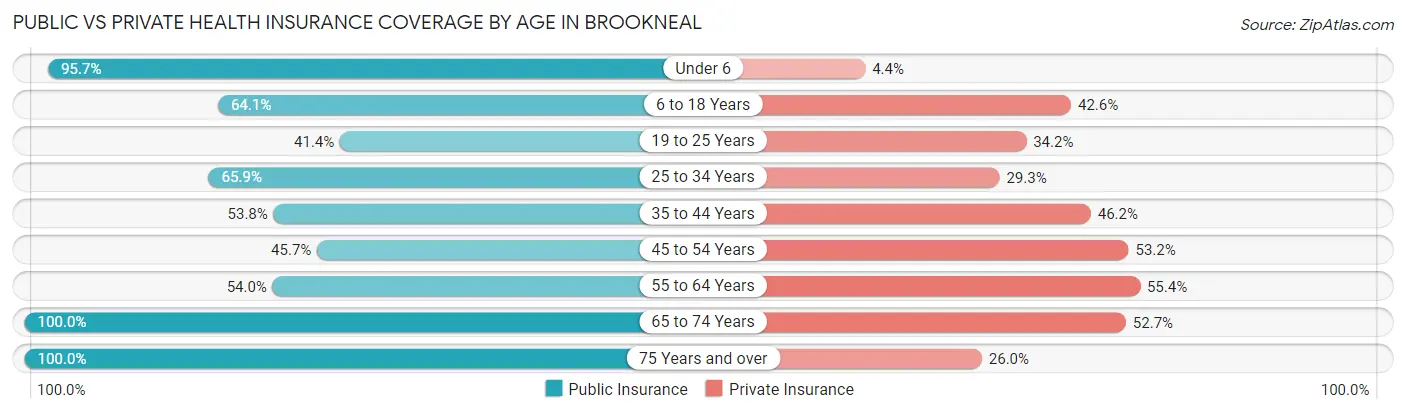 Public vs Private Health Insurance Coverage by Age in Brookneal