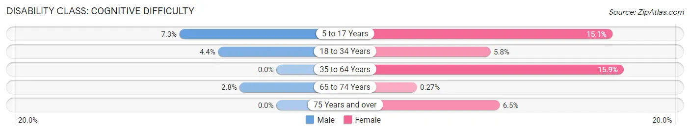 Disability in Buena Vista: <span>Cognitive Difficulty</span>