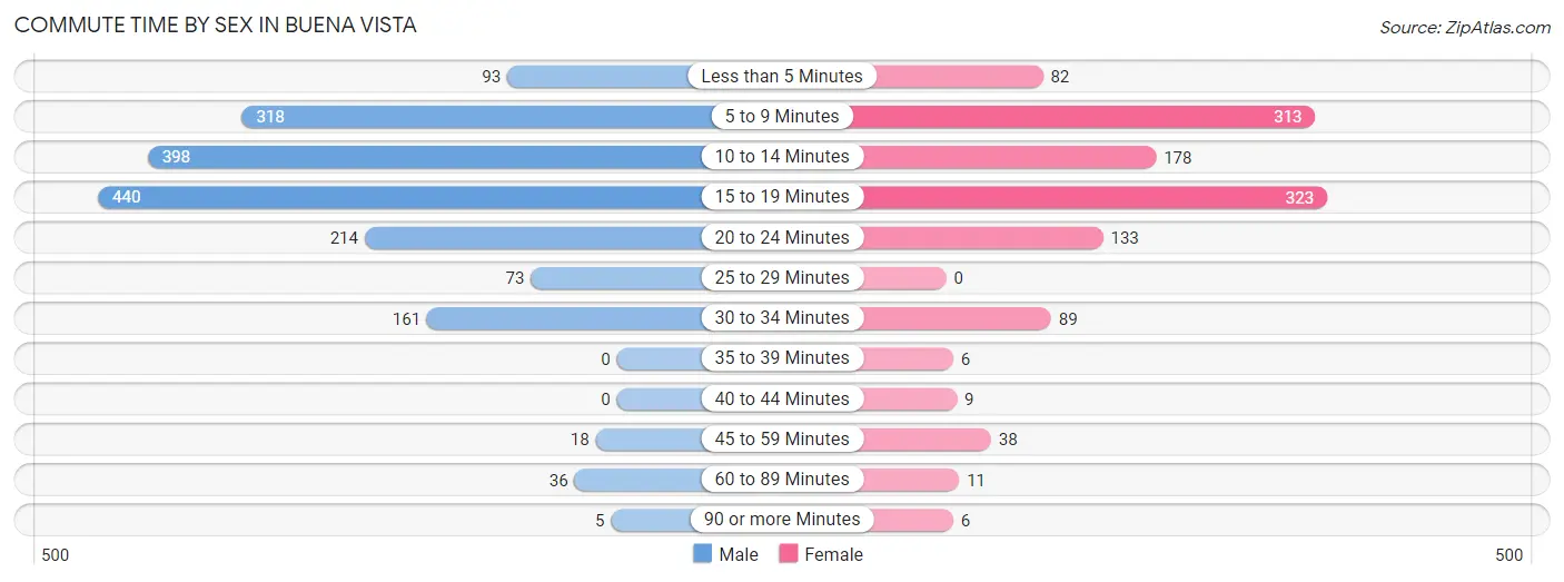 Commute Time by Sex in Buena Vista