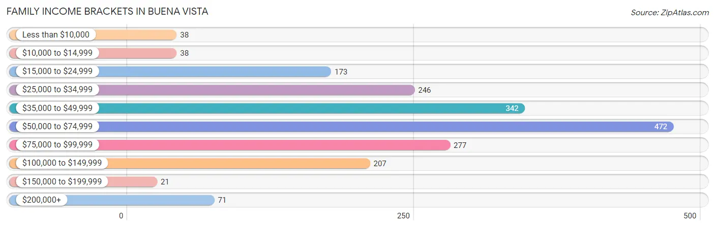 Family Income Brackets in Buena Vista