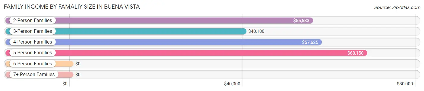 Family Income by Famaliy Size in Buena Vista