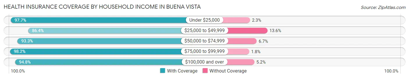 Health Insurance Coverage by Household Income in Buena Vista