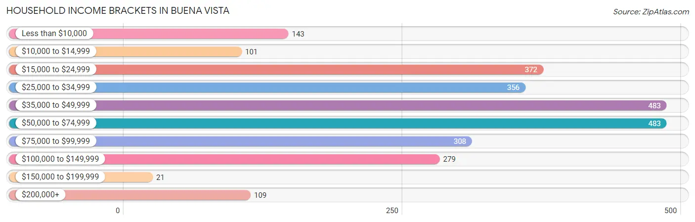 Household Income Brackets in Buena Vista