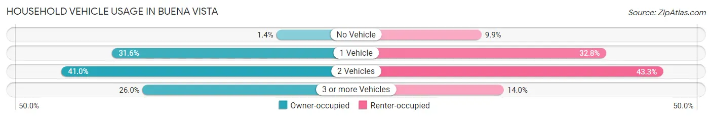 Household Vehicle Usage in Buena Vista