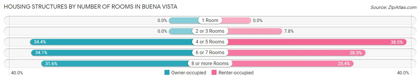 Housing Structures by Number of Rooms in Buena Vista