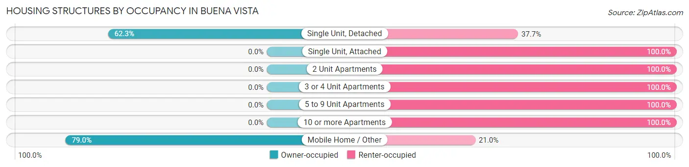 Housing Structures by Occupancy in Buena Vista