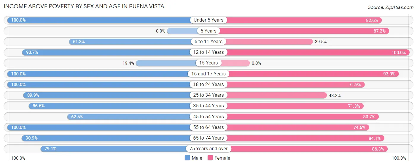 Income Above Poverty by Sex and Age in Buena Vista