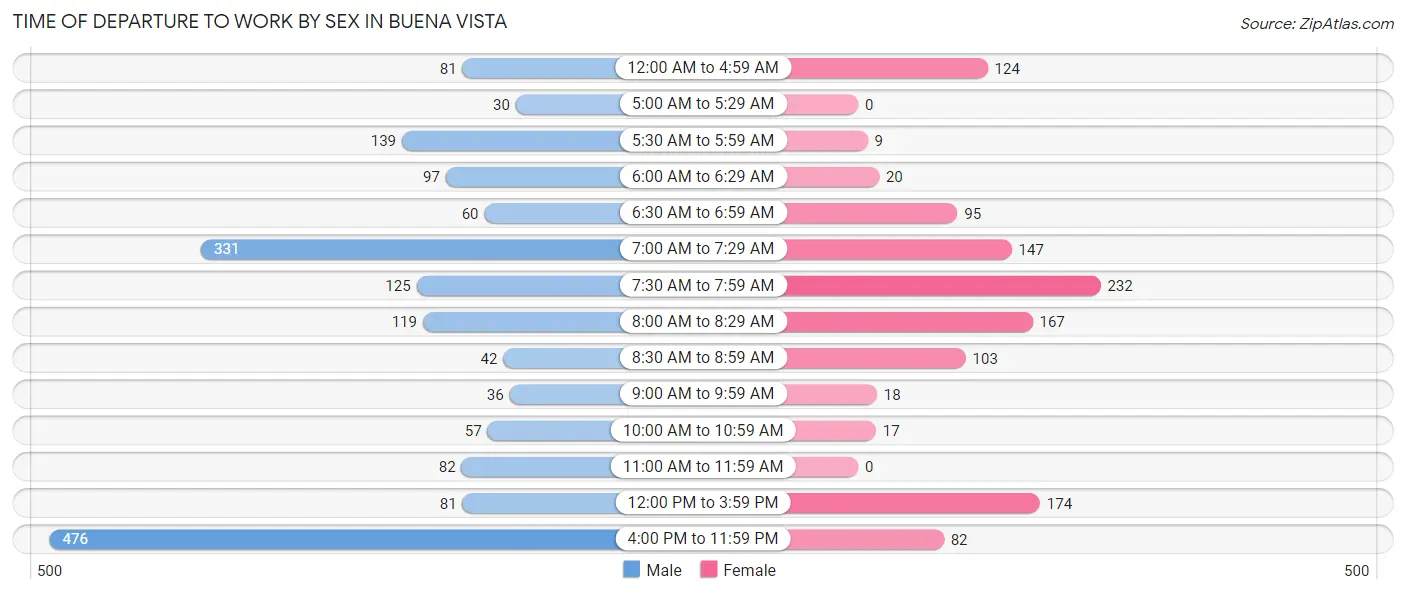 Time of Departure to Work by Sex in Buena Vista