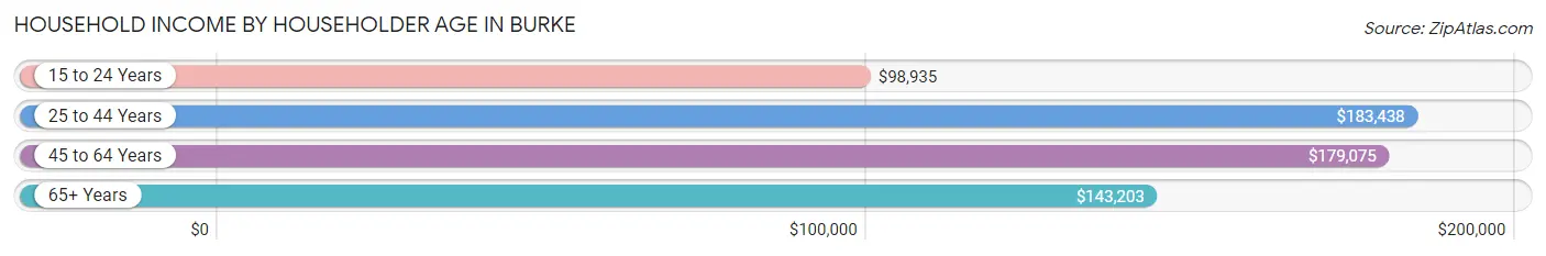 Household Income by Householder Age in Burke