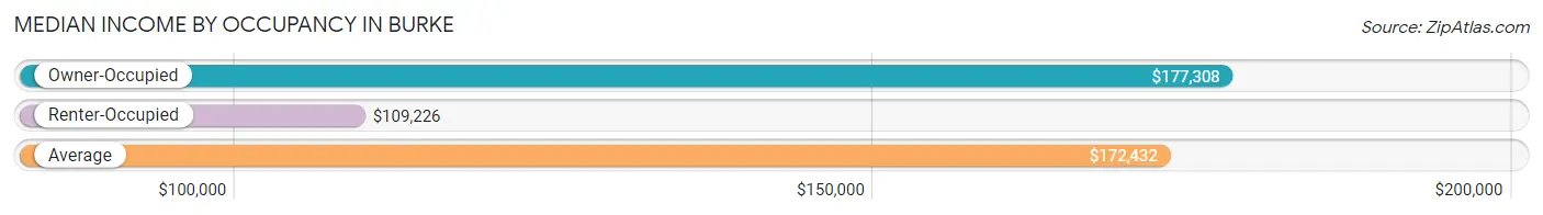 Median Income by Occupancy in Burke