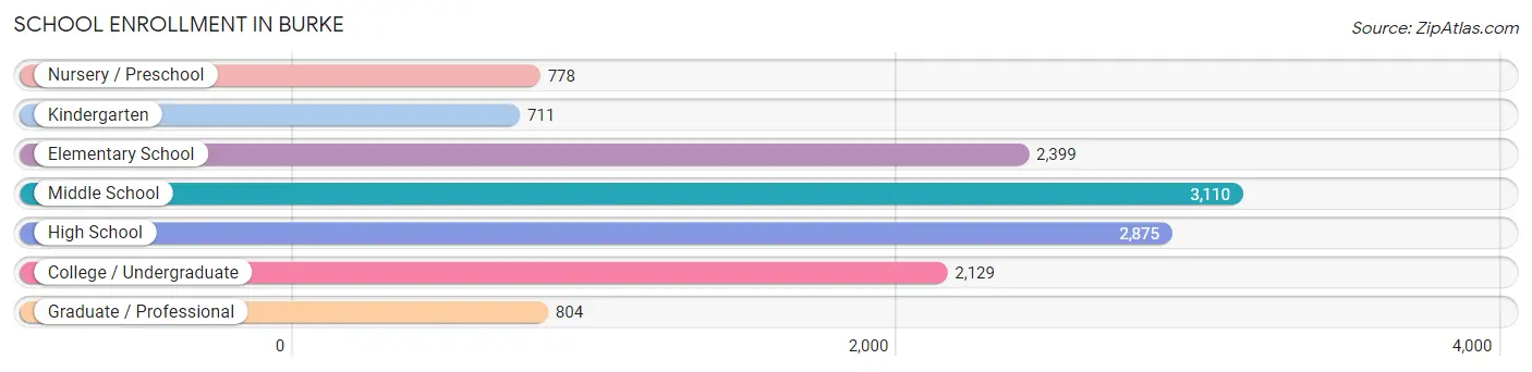 School Enrollment in Burke