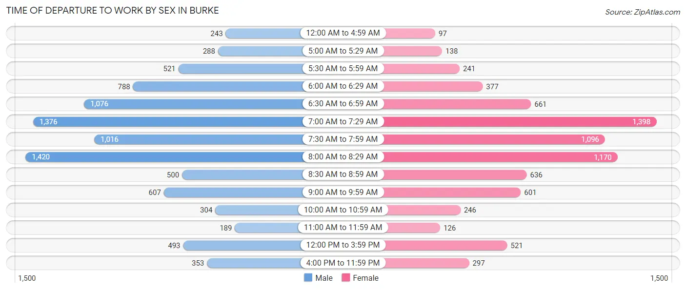 Time of Departure to Work by Sex in Burke