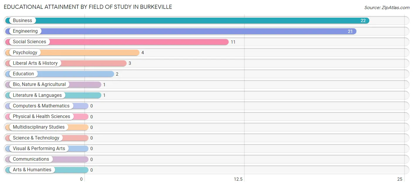 Educational Attainment by Field of Study in Burkeville