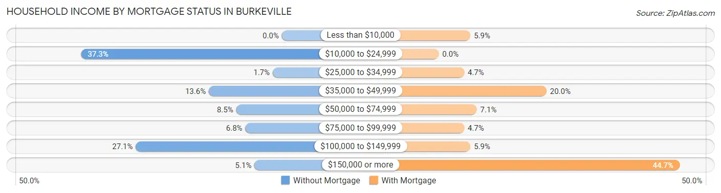 Household Income by Mortgage Status in Burkeville