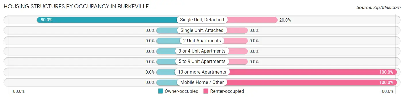 Housing Structures by Occupancy in Burkeville