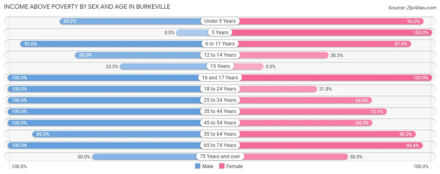 Income Above Poverty by Sex and Age in Burkeville