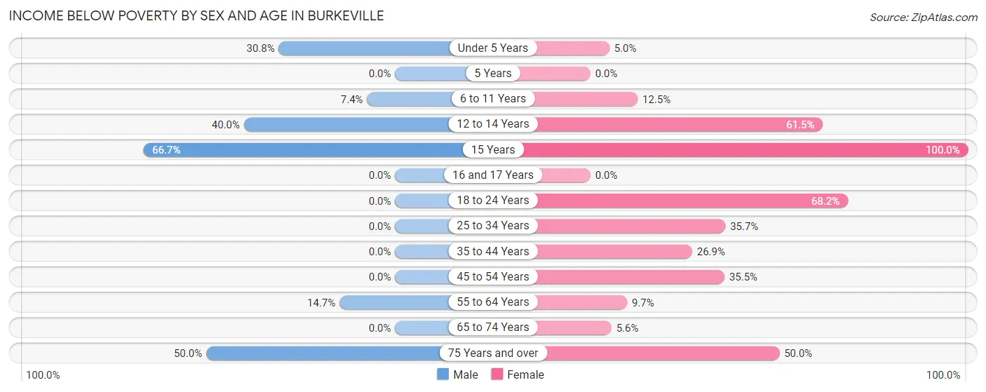 Income Below Poverty by Sex and Age in Burkeville