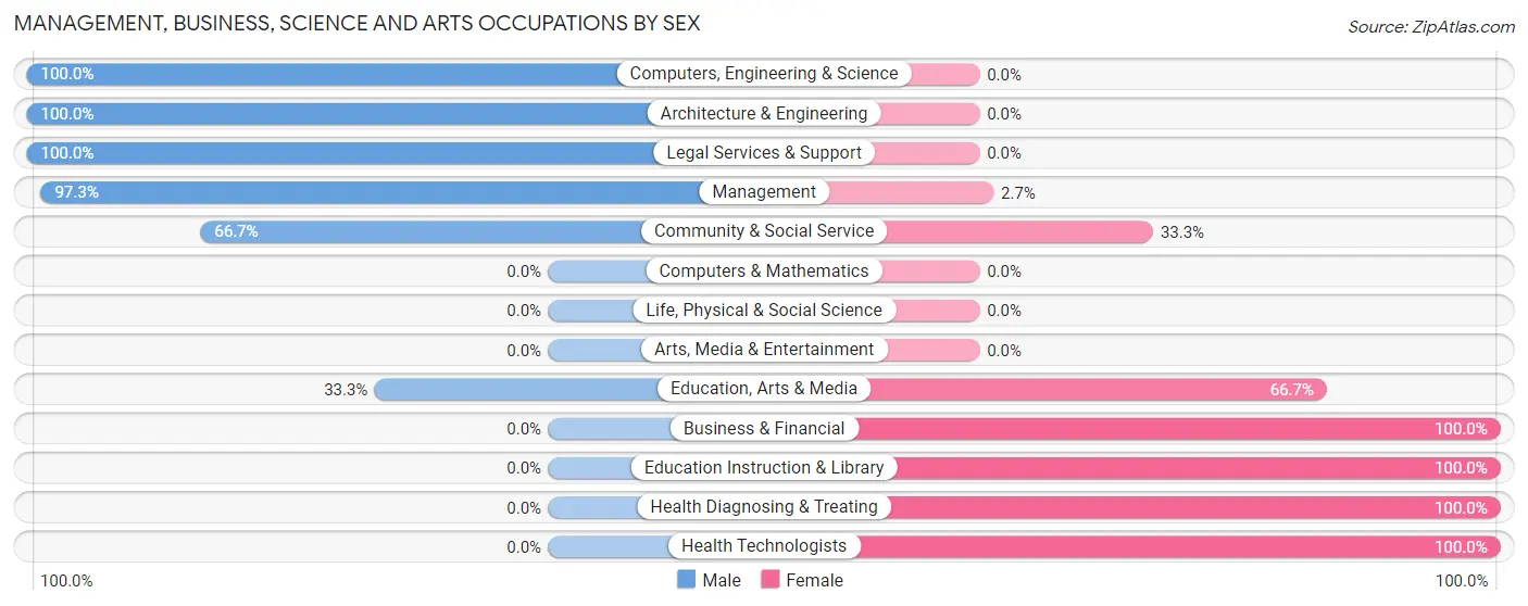 Management, Business, Science and Arts Occupations by Sex in Burkeville