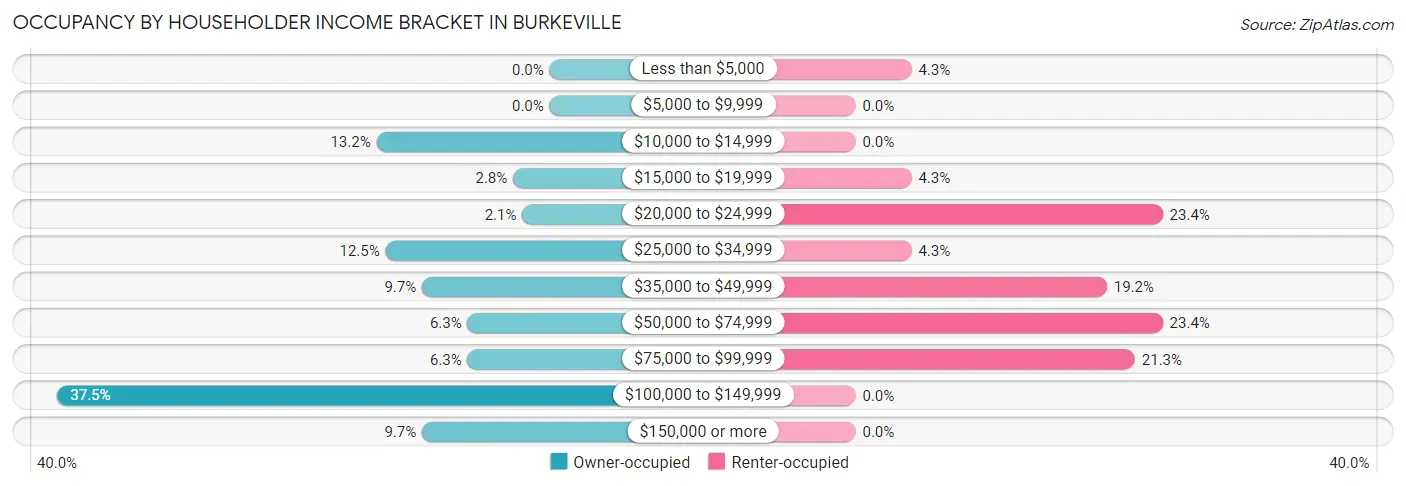 Occupancy by Householder Income Bracket in Burkeville