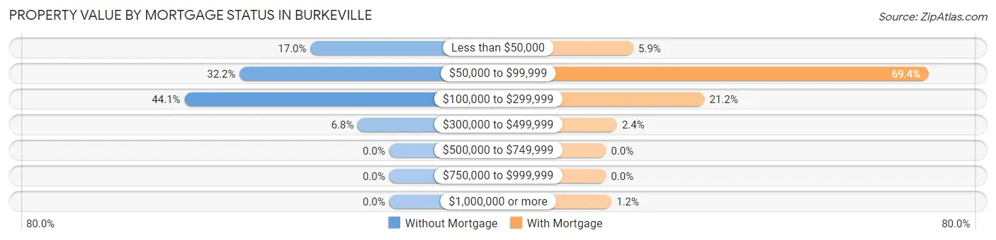 Property Value by Mortgage Status in Burkeville