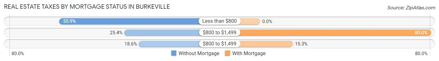 Real Estate Taxes by Mortgage Status in Burkeville