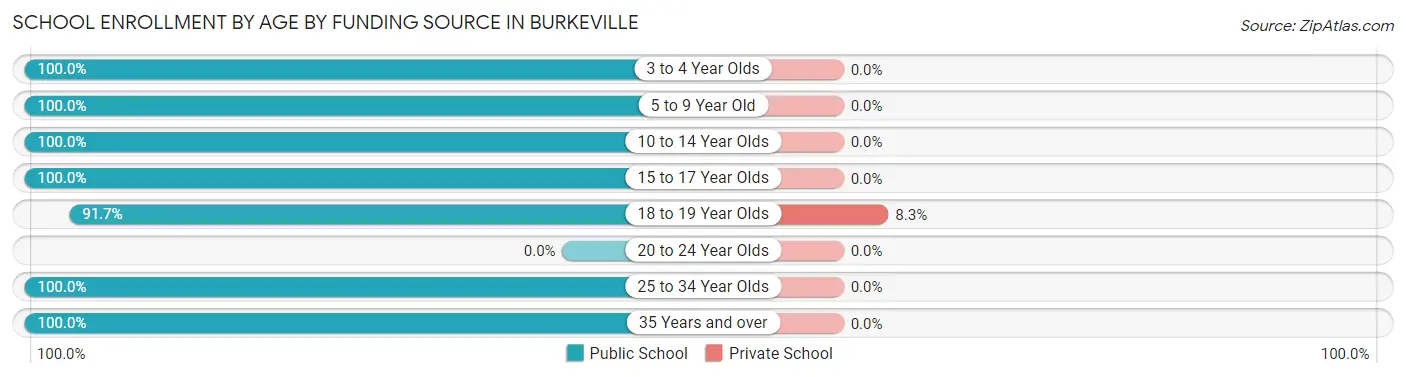 School Enrollment by Age by Funding Source in Burkeville