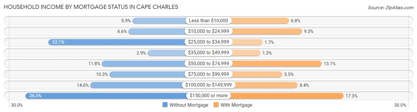 Household Income by Mortgage Status in Cape Charles