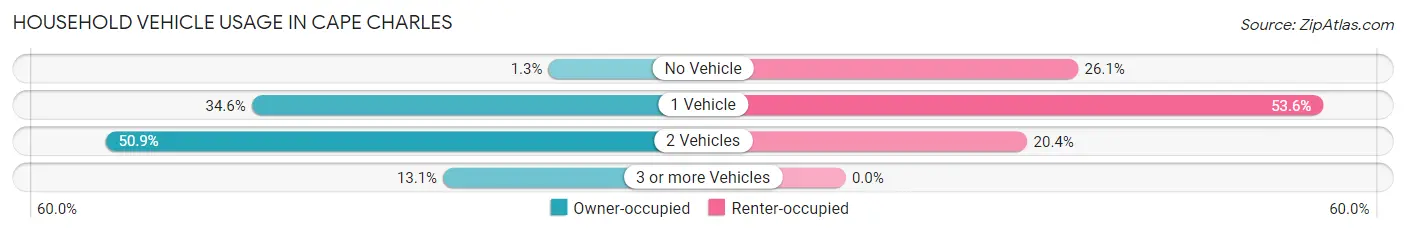 Household Vehicle Usage in Cape Charles