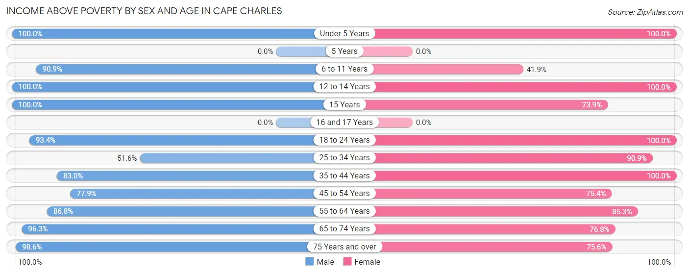 Income Above Poverty by Sex and Age in Cape Charles