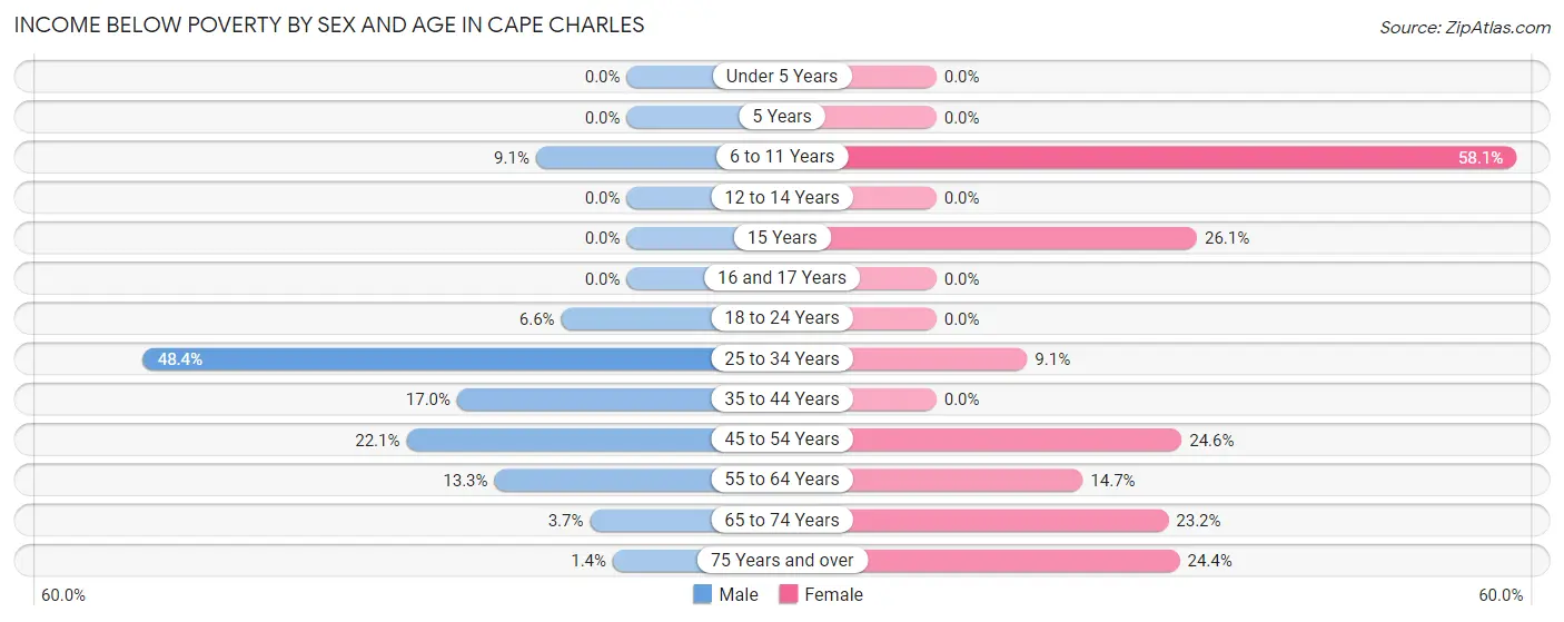 Income Below Poverty by Sex and Age in Cape Charles